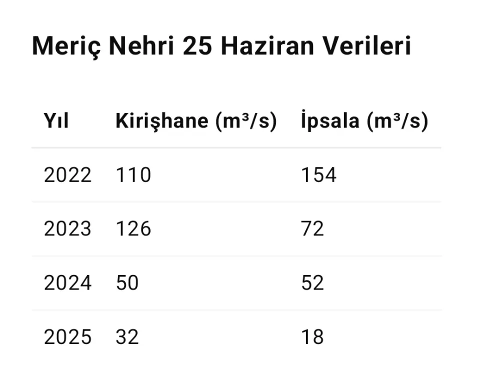MERİÇ NEHRİ’NDE ALARM ZİLLERİ ÇALIYOR!